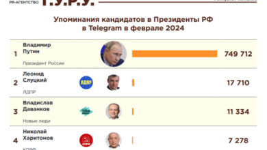 Фото - Пресс-релиз: Рейтинг упоминаний кандидатов в президенты в Telegram за февраль 2024 года